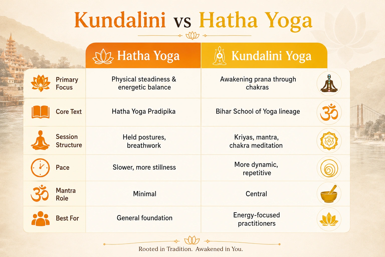 Kundalini vs Hatha Yoga comparison infographic showing focus, techniques, and pace differences